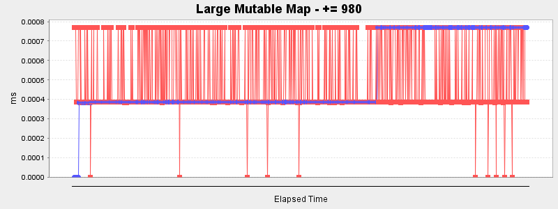 Large Mutable Map - += 980